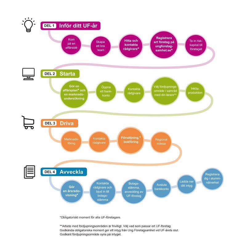 Från idé till företag på ett år! UF året är uppdelat i 5 obligatoriska moment. Det finns också möjlighet att fördjupa sig mer i sitt företagande genom att välja något av våra fördjupningsområden.