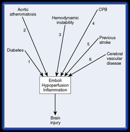 Kaplan s Cardiac Anesthesia 6 th edition, Chapter 36, Figure 36-13. The Brain Milieu concept.