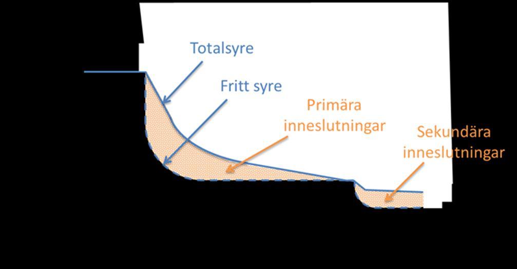 kvarvarande syre kan bilda sekundära inneslutningar vid stelningen eller ge upphov till porositeter. Med PDA-metoder mäts de primära och ev.