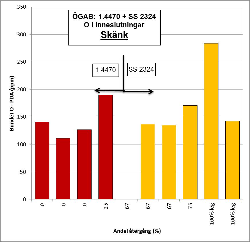 Figur 34: Prover från skänk. Bundet O-PDA vid olika mängd återgång för duplext rostfritt 1.4470 resp.