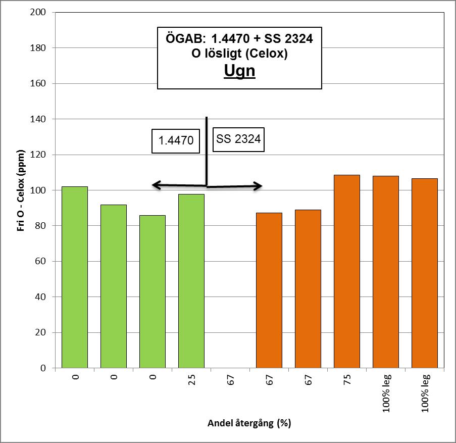 Figur 38: Celox-prover från ugn. Fritt syre vid olika mängd återgång. ÖGAB.