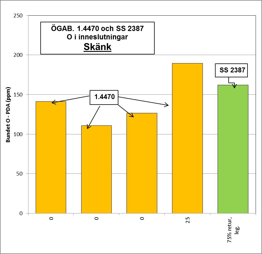 Figur 40: Prover från ugn. Bundet O-PDA vid olika mängd återgång för duplex rostfritt 1.4470 resp. SS 2387 och Mn-stål. Österby Gjuteri.