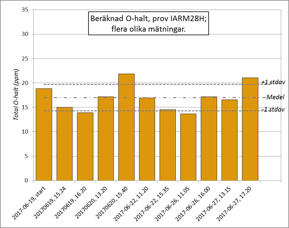 att jämföra med O-halt 15-17 ppm vid förbränningsanalys. Den genomsnittliga relativa standardavvikelsen för mätserien ligger på RSD = 16,1 %.
