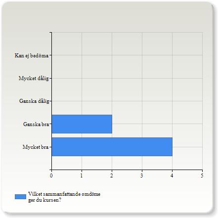 VT7-DV527-7,5hp Antal respondenter: 25 : Svarsfrekvens: 24,00 % Vilket sammanfattande omdöme ger du kursen?