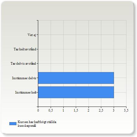 Kursen har haft högt ställda kunskapsmål Kursen har haft högt ställda kunskapsmål Instämmer helt 3 (50,0%) Instämmer delvis 3 (50,0%) Kursen