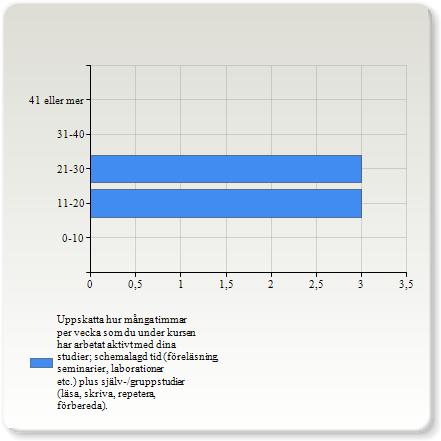 Uppskatta hur många timmar per vecka som du under kursen har arbetat aktivt med dina studier; schemalagd tid (föreläsning, seminarier, laborationer etc.