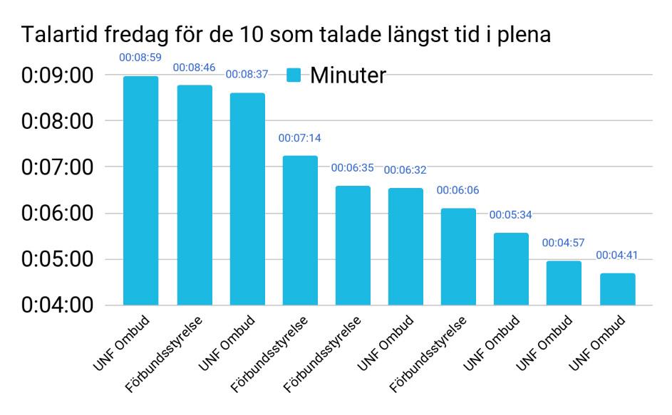 *Den sista tabellen visar hur mycket tid personer pratat totalt fram tills fredagen på kongressen.