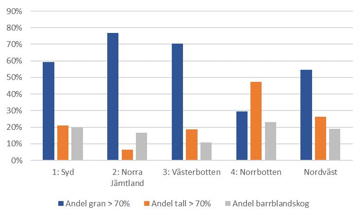 Figur 3.5. Andel av nyckelbiotoper av de utsedda biotoptyperna i olika delområden i nordvästra Sverige som utgörs av olika boniteter. 3.2.