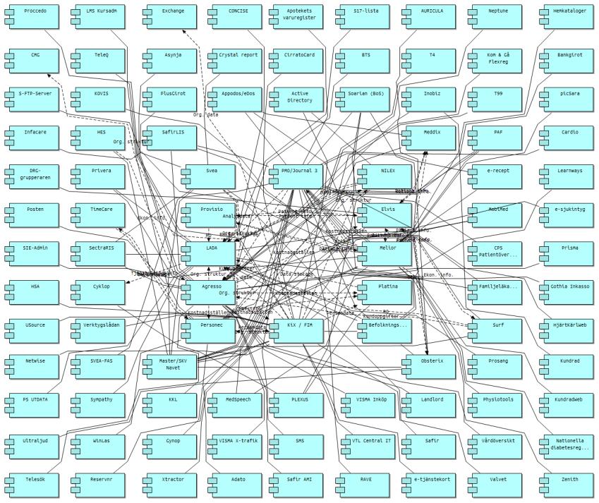 Projektet gemensam organisationsstruktur Skillnader hur informationssystemen beskriver organisationen Av de 18 största strategiska IT-systemen hade vi 7 olika organisationer Svårt att få ut