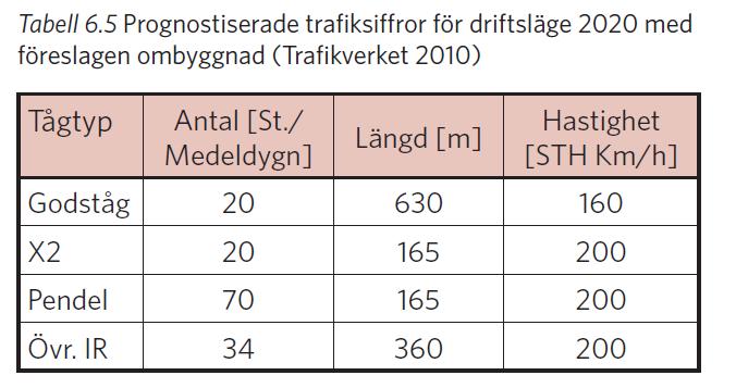 över tid i transportsammansättning. Därför väljs att följa riksgenomsnittet som därmed innebär att riskanalysen ligger på säkra sidan för planområdet med hänsyn till dess avstånd 100 m från järnvägen.