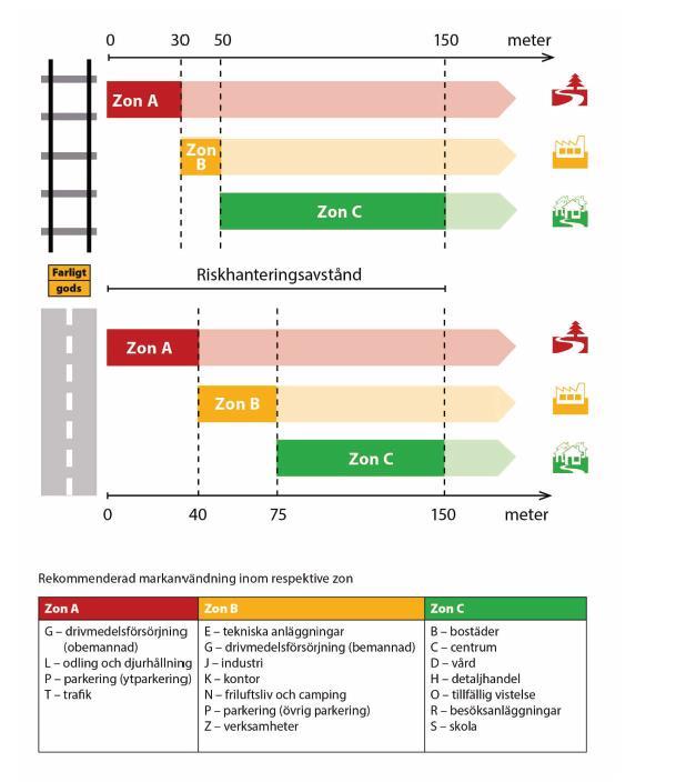 Figur 2 - Rekommenderade skyddsavstånd mellan vägtransportleder för farligt gods och olika typer av markanvändning enligt dokument från Länsstyrelsen Stockholms Län, se referens [1] 3.