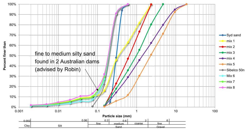 vattenkällan. Kritisk gradient erfordras, vid lägre gradient avslutas processen. Mönster för bakåtskridande erosion identifierade.