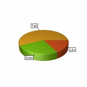 Sammanställning över fastigheten Arealer Produktiv skogsmark Impediment myr Impediment berg Inägomark Linjer: väg/ledning/vatten Övrig areal Summa landareal Summa vatten hektar 56,5 2,9 15,6 0,4 8,5
