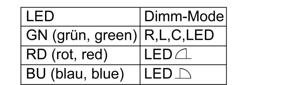 De flesta LED-lamporna på marknaden passar till våra dimrar. Med, i enskilda fall, kan det inte uteslutas att önskat resultat inte alltid kan uppnås. Dimmern kan användas utan neutralledare.