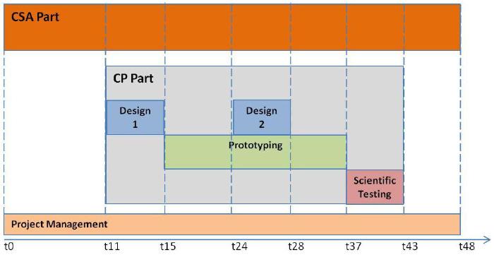 Projektets arbetsschema för utvecklingen av mjukvara Designfasen (4 månader): nov 2014 febr 2015 Prototypfasen (22 månader): mars 2015 dec 2016 Första prototypen: