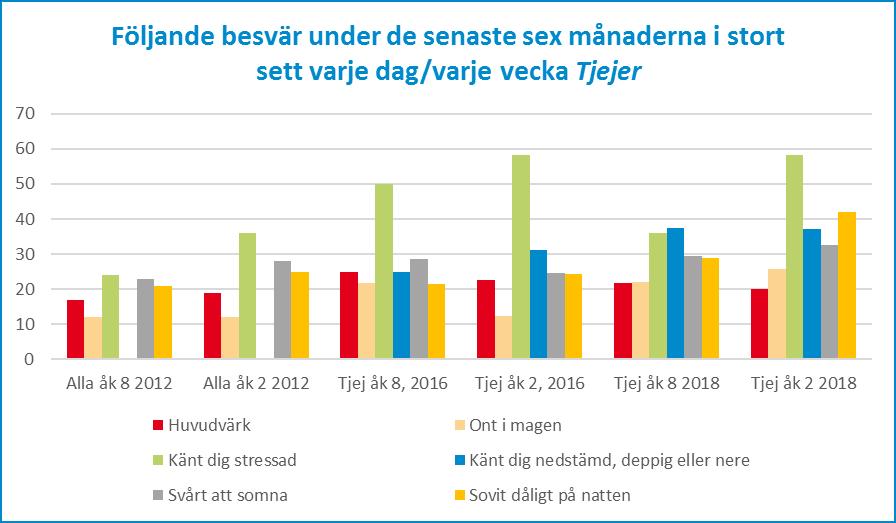 16 (31) När det gäller de besvär som ungdomarna har, redovisas tjejer och killar för sig. De vanligaste besvär som tjejer upplever är stress, som dock har minskat från 2016 till 2018.