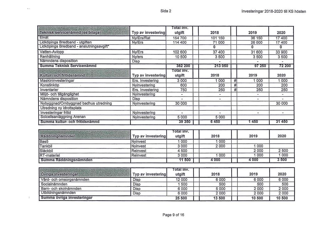 2 Investeringar 2018-2020 till KS hösten Teknisk bilaga) Typ av investering otal inv.
