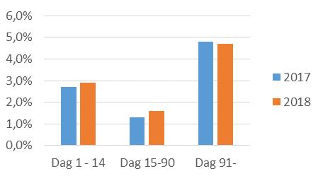HÄLSOBOKSLUT Kvinnor Tabell Rehabstatistik Rehabstatistik 2018 Diff.