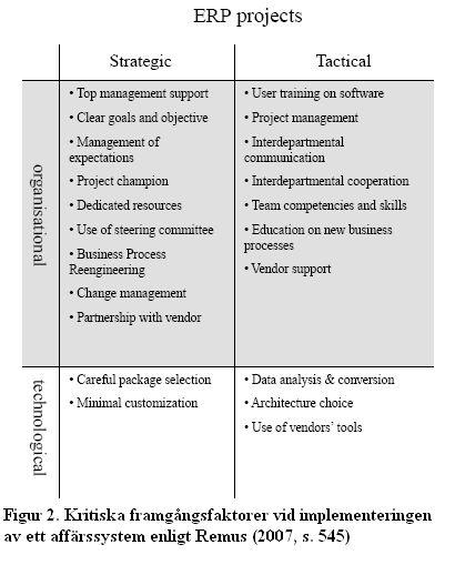 1999, Remus, 2007) Utifrån Remus (2007, s.545) modell som behandlar kritiska framgångsfaktorer vid implementeringen av ett affärssystem (figur 2) så har ett antal kritiska framgångsfaktorer valts ut.