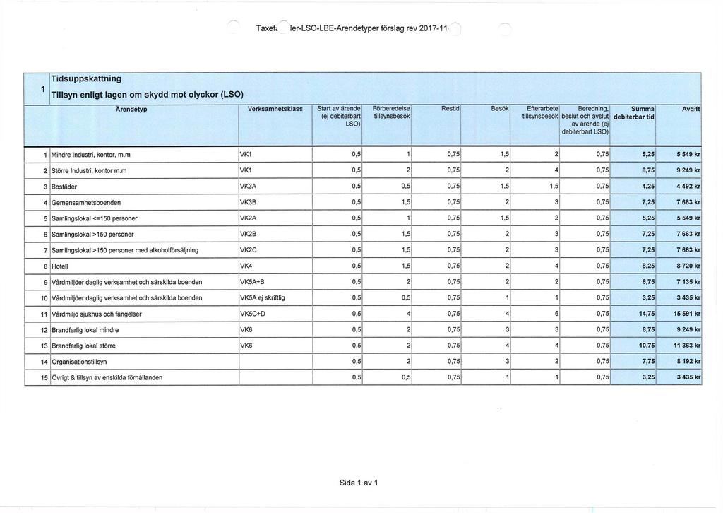 Taxeti ler-lso-lbe-arendetyper förslag rev 2017-11 1 Tidsuppskattning Tillsyn enligt lagen om skydd mot olyckor (LSO) Ärendetyp Verksamhets klass Start av ärende (ej debiterbart LSO) Förberedelse