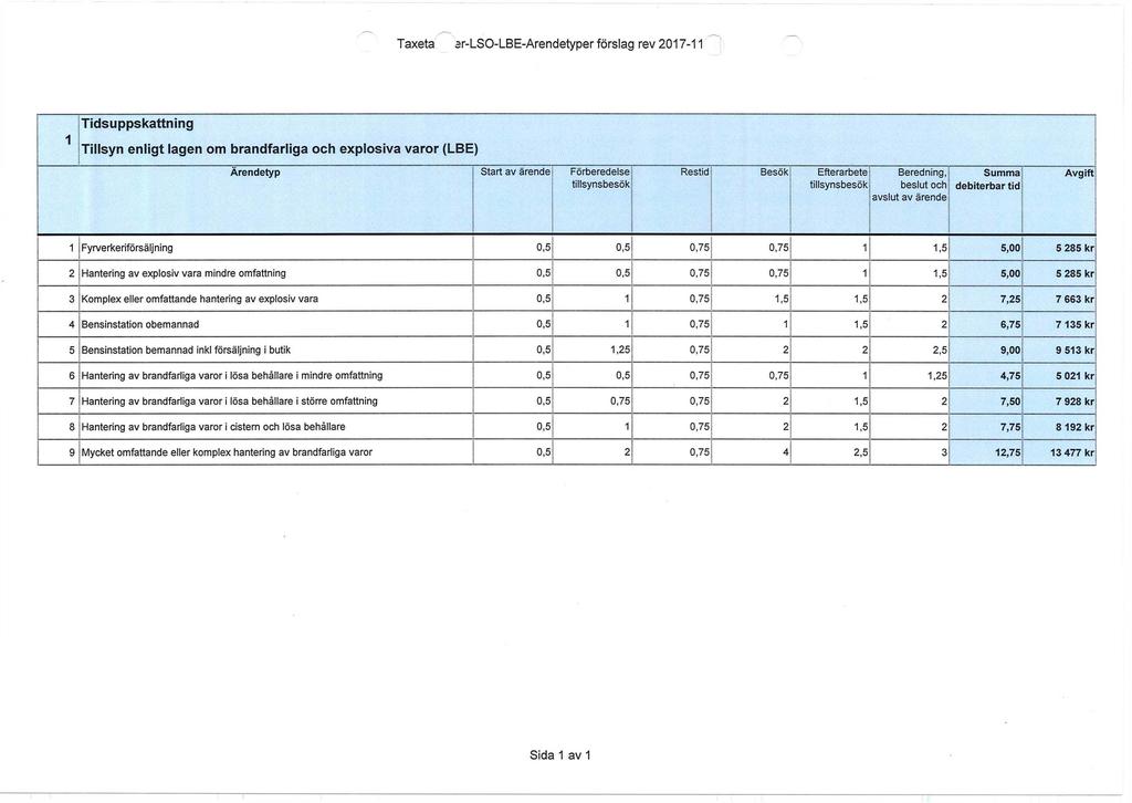Taxeta ar-lso-lbe-arendetyper förslag rev 2017-11 1 Tidsuppskattning Tillsyn enligt lagen om brandfarliga och explosiva varor (LBE) Arendetyp Start av ärende Förberedelse tillsynsbesök Restid Besök