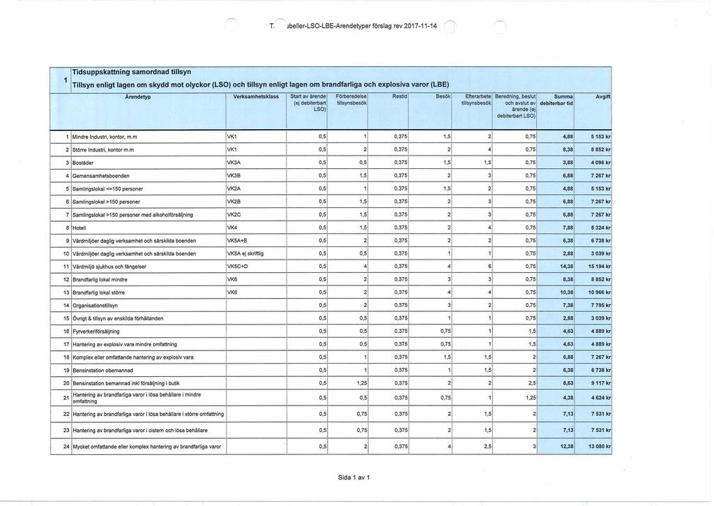 T, jbeller-lso-lbe-arendetyper förslag rev 2017-11-14 1 Tidsuppskattning samordnad tillsyn Tillsyn enligt lagen om skydd mot olyckor (LSO) och tillsyn enligt lagen om brandfarliga och explosiva varor