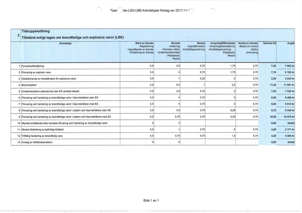 Taxe Jler-LSO-LBE-Arendetyper förslag rev 2017-1 2 Tidsuppskattning Tillstånd enligt lagen om brandfarliga och explosiva varor (LBE) Ärendetyp Start av ärende -Registrering -Upprättande av ärende