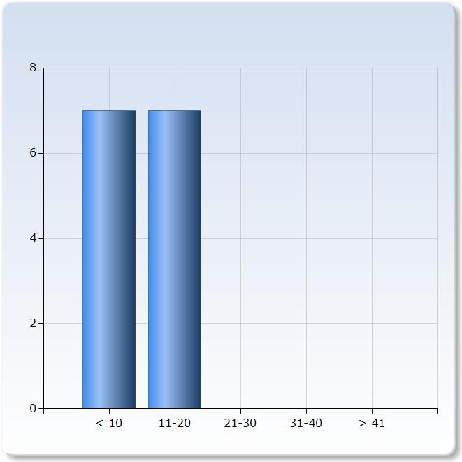 5. Arbetsbelastning Ange hur många timmar i genomsnitt per vecka som du totalt lagt ner på kursen, inklusive självstudier och schemabunden Antal tid 7 < 10 (50,0%) 7 11-0 (50,0%)