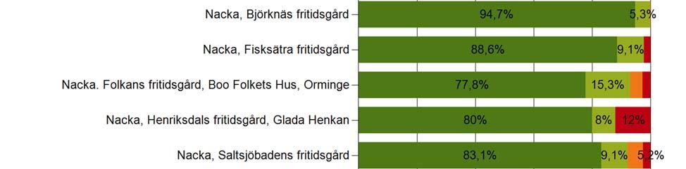 11 (19) Trygghet I undersökningen har ungdomarna även fått svara på om de varit rädda någon gång när det varit på fritidsgården eller direkt utanför.