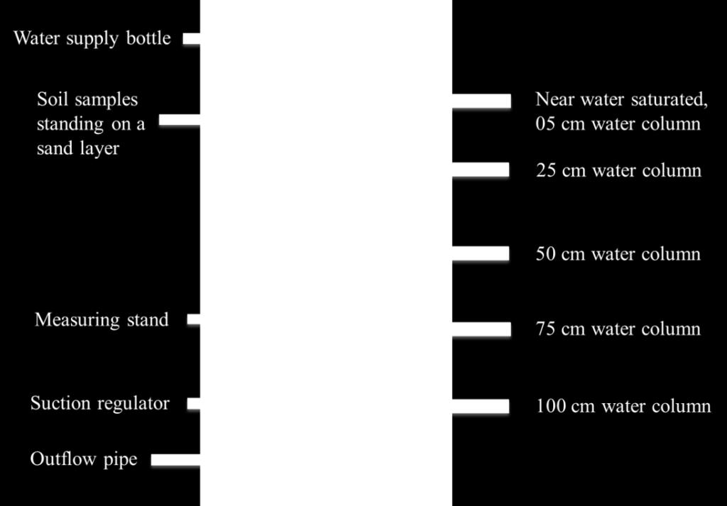 The suction regulator controls the drainage depth which is measured from the