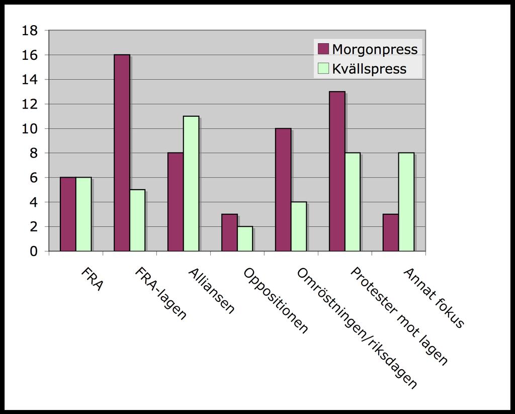 Figur 5.2.2 Sakområde fördelat på typ av tidning. N=103 Morgonpressen publicerade drygt tre gånger fler artiklar där sakområdet var FRA-lagen än vad kvällspressen gjorde.
