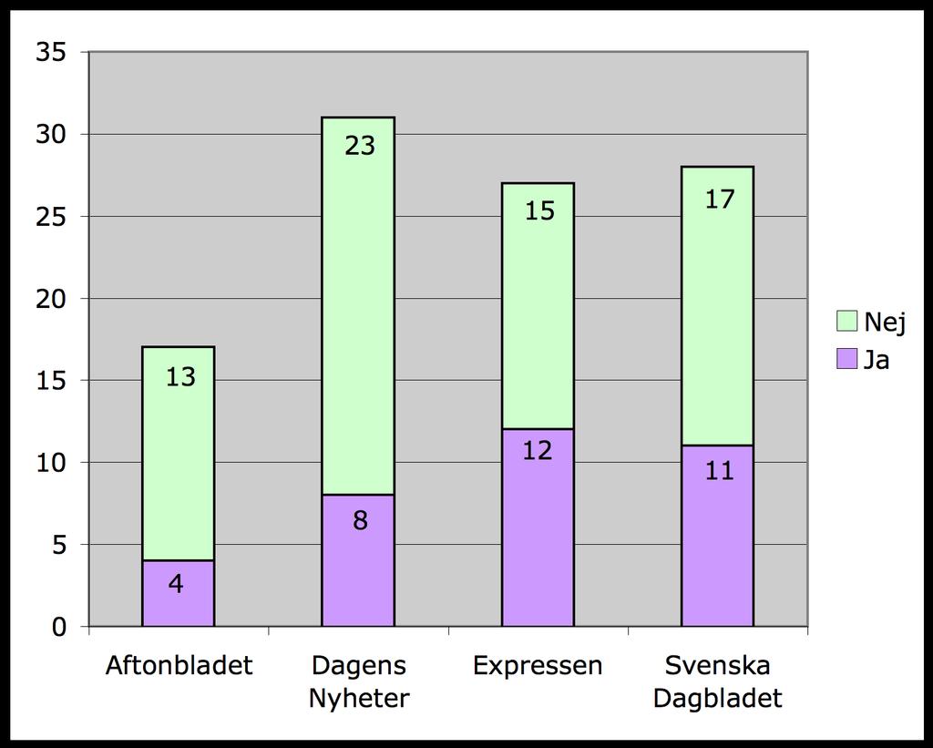 Figur 5.2.7 Artiklar med personifiering N=103 Av alla undersökta artiklar innehöll 34 procent personifiering.