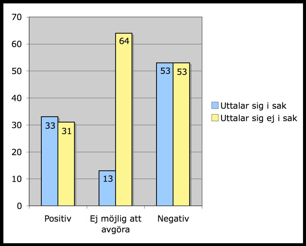 Figur 5.3.5 Källors inställning och uttalanden N=247 Alla källor som figurerar i analysenheterna uttalar sig 40 procent om FRA-lagen i sak.