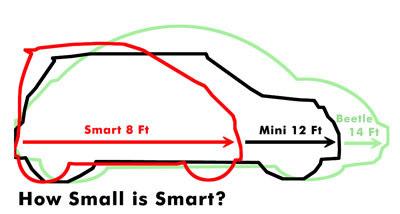 How small is smart? 6ft shorter and 1ft.