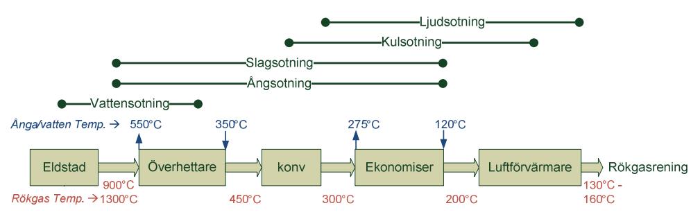 Luftsotning - Nyttjar luft istället för ånga och undviker därför erosion till följd av kondensatinnehåll.