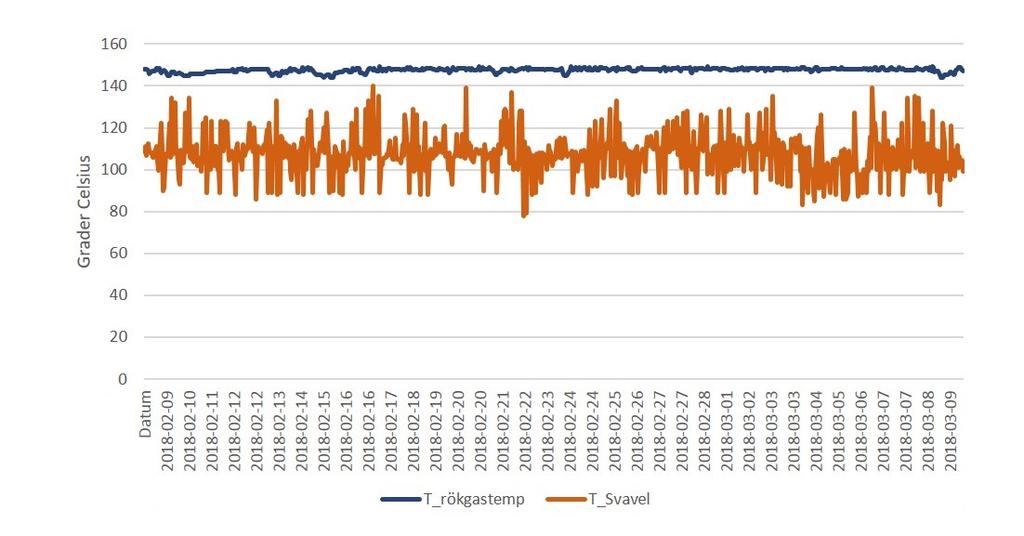 6 Resultat Följande sektion redovisar beräkningar och samtliga resultat från mätningarna i Dåva 1. 6.1 Syradaggpunkter Med rökgasdata från standardmätningar i Dåva 1 beräknades syradaggpunkterna.