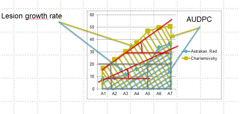 Utvärderingsparametrar: spridning (tillväxt) av kräftsår (CR), latent period