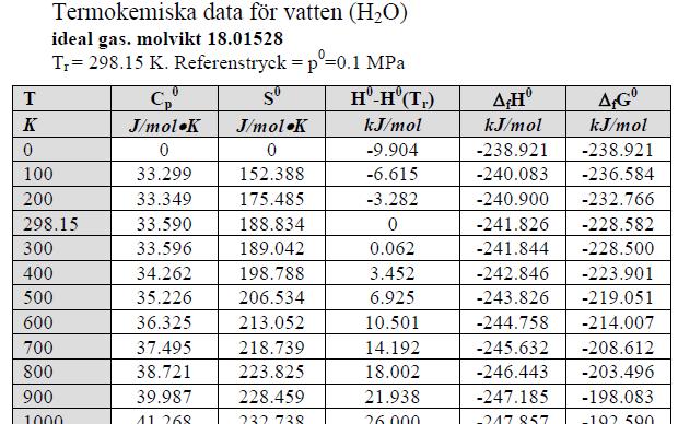 ermokemska data för vatten Är reaktonen 1 H 2 +.5 O 2 1 H 2 O(g) spontan vd 298 K and.1 MPa? Lösnng: 1.
