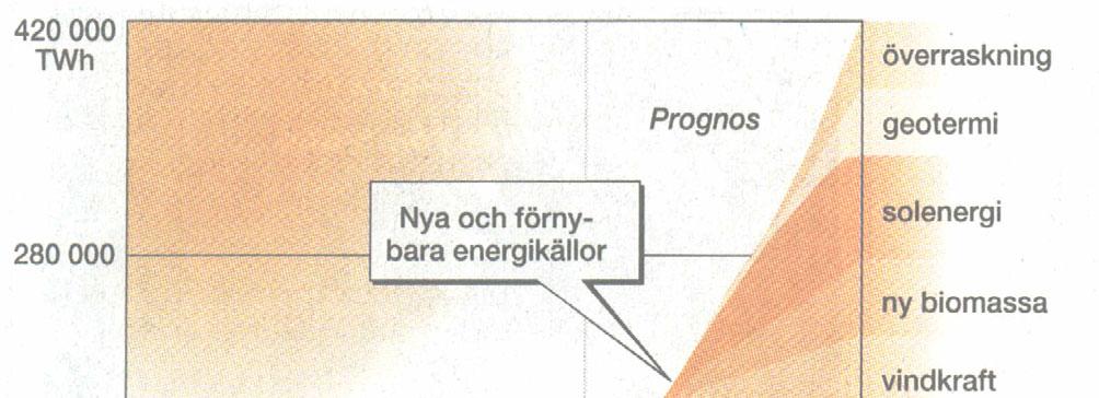 Prognos världens energbehov