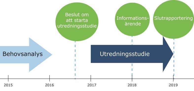 16(127 2.5 Utredningens genomförande Studien påbörjades i början av 2017 och avslutades hösten 2018.