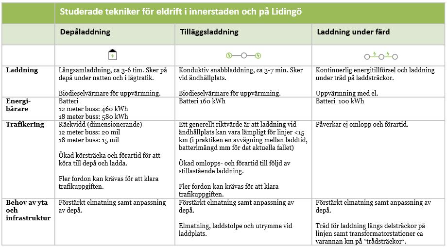 60(127 Figur 32 Studerade tekniker för eldrift i innerstaden och på Lidingö 7.1.2 Teknikutveckling Teknikutvecklingen går i vissa avseende snabbt för eldrivna bussar.