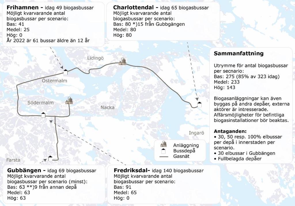 80(127 Figur 45 Möjligt utrymme för biogasbussar på de fyra depåerna med biogas idag, givet innerstadsscenarierna Bas, Medel och Hög samt 30 elbussar i Gubbängen. 9.