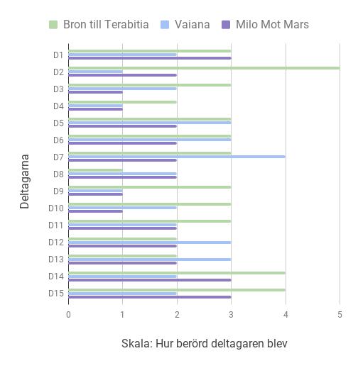 Realistiskt eller överdrivet? En studie om uncanny valley i animerad film däremot att hennes känslomässiga reaktion till de båda filmerna berodde på graden av sorg karaktären visade.