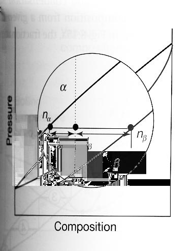 IV.3.4. Tryck-komposition-fasdiagram En annan viktig variant av kompositions-fasdiagram är sådana där y-axeln är tryck i stället för temperatur.