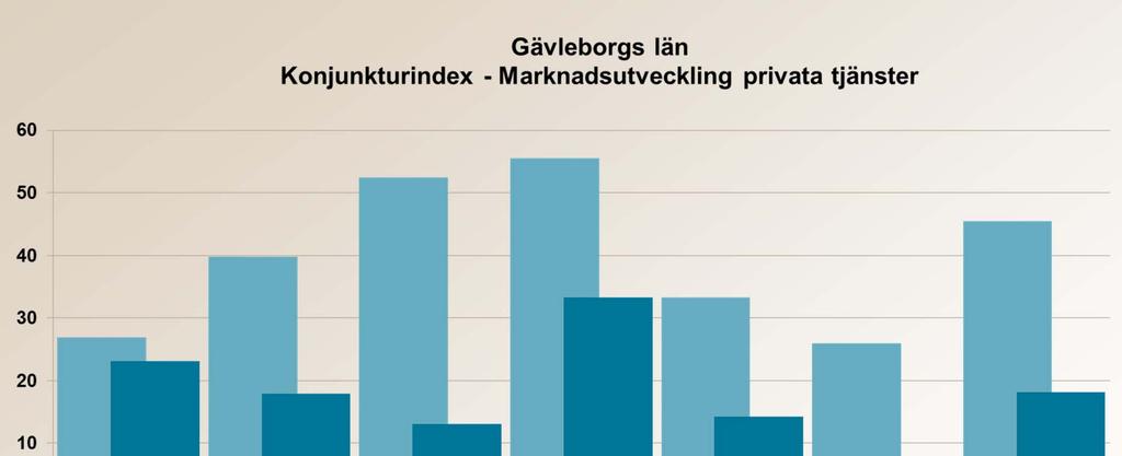 Uppföljning av den privata tjänstesektorns olika näringsgrenar Källa: Arbetsförmedlingens intervjuundersökning