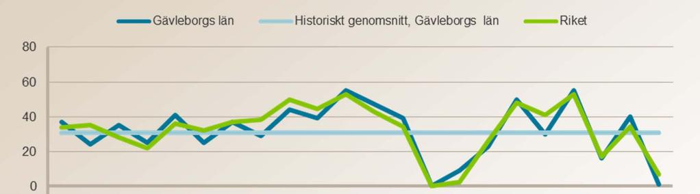 Konjunkturindex* - marknadsutveckling för de kommande sex månaderna Källa: Arbetsförmedlingens intervjuundersökning