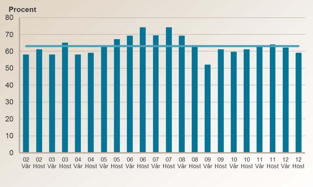 Andel arbetsställen som uppgett att produktionen maximalt kan öka med 0-10 procent innan