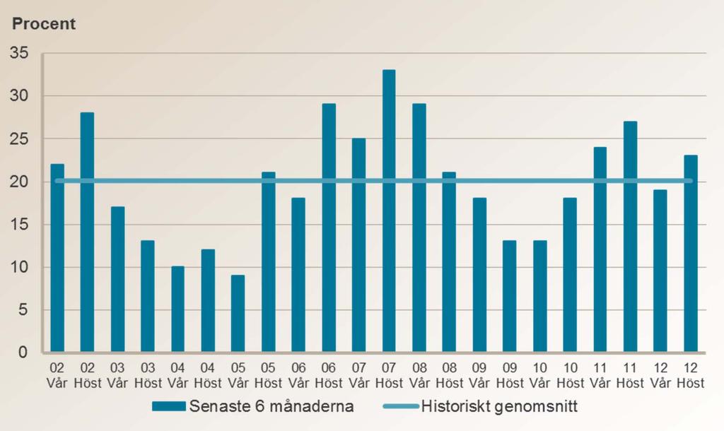Andel arbetsställen inom näringslivet som upplevt brist på