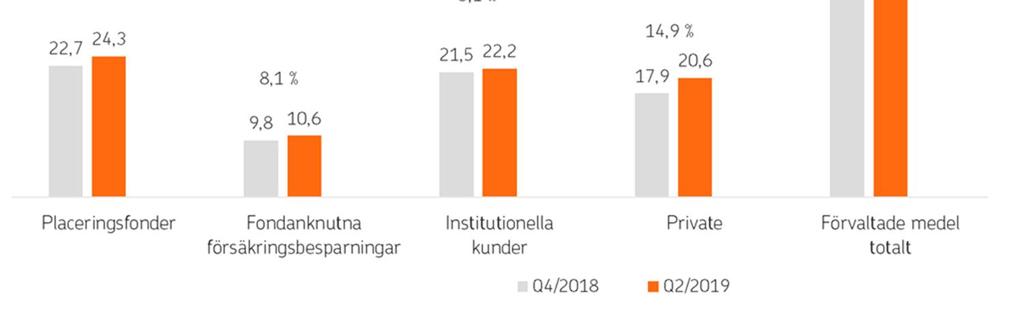 OP Gruppens