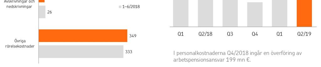 volymökningen I personalkostnaderna Q4/2018